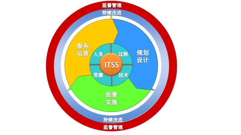 政务云驻场运维：一套制度如何决定服务生死